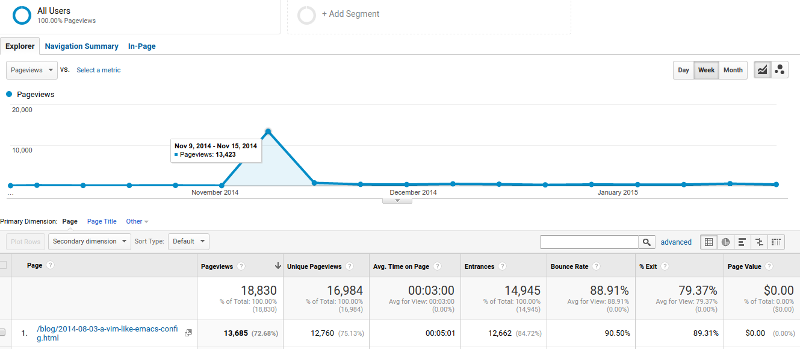 When Towards a Vim-like Emacs hit Hacker News, my website spiked to 13,423 hits in a week.